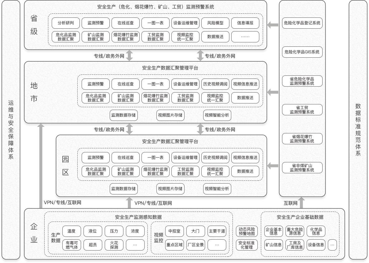 安全生产监测预警感知网数据汇聚平台.png